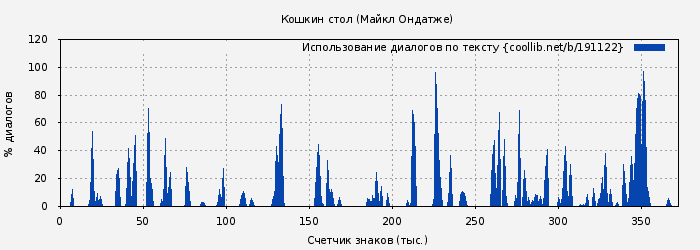 Использование диалогов по тексту книги № 191122: Кошкин стол (Майкл Ондатже)
