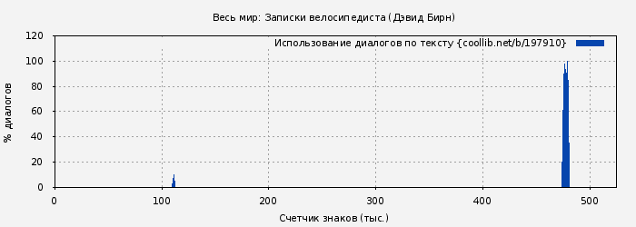 Использование диалогов по тексту книги № 197910: Весь мир: Записки велосипедиста (Дэвид Бирн)