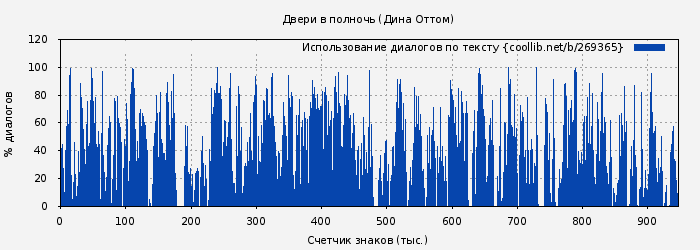 Использование диалогов по тексту книги № 269365: Двери в полночь (Дина Оттом)
