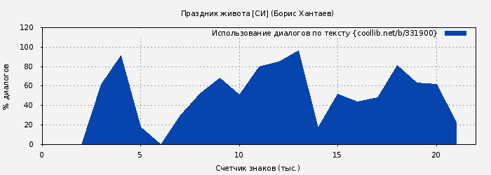 Использование диалогов по тексту книги № 331900: Праздник живота [СИ] (Борис Хантаев)