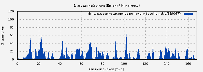 Использование диалогов по тексту книги № 369067: Благодатный огонь (Евгений Игнатенко)