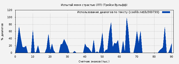Использование диалогов по тексту книги № 369799: Испытай меня страстью (ЛП) (Трейси Вульфф)