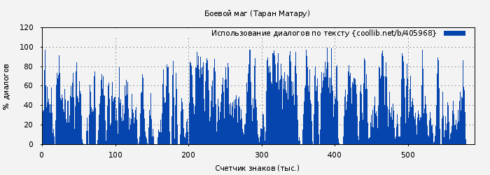 Использование диалогов по тексту книги № 405968: Боевой маг (Таран Матару)