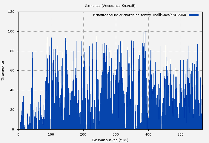Использование диалогов по тексту книги № 412368: Ихтиандр (Александр Климай)