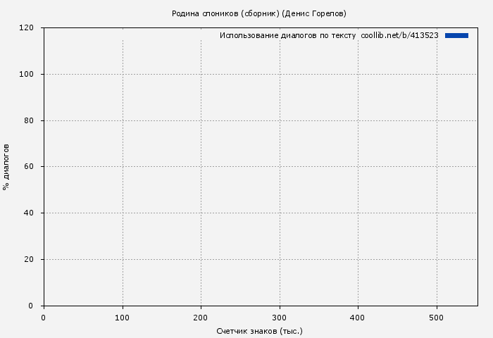 Использование диалогов по тексту книги № 413523: Родина слоников (сборник) (Денис Горелов)