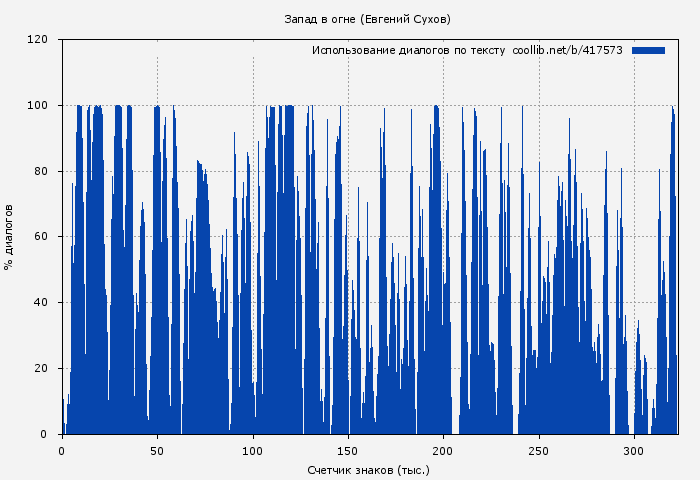 Использование диалогов по тексту книги № 417573: Запад в огне (Евгений Сухов)