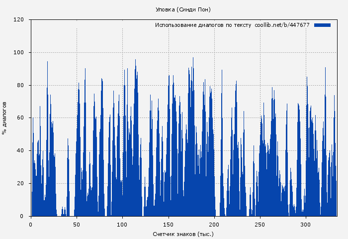 Использование диалогов по тексту книги № 447677: Уловка (Синди Пон)