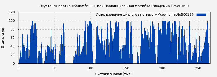 Использование диалогов по тексту книги № 50013: «Мустанг» против «Коломбины», или Провинциальная мафийка (Владимир Печенкин)