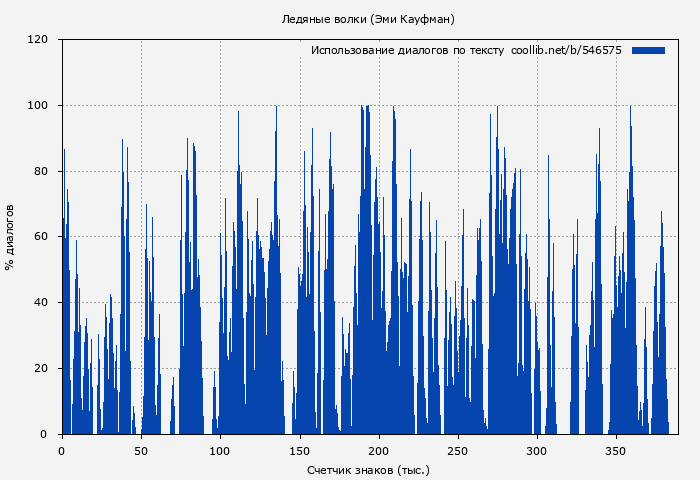 Использование диалогов по тексту книги № 546575: Ледяные волки (Эми Кауфман)