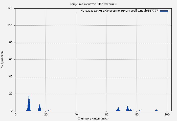 Использование диалогов по тексту книги № 567777: Кощуна о женстве (Наг Стернин)