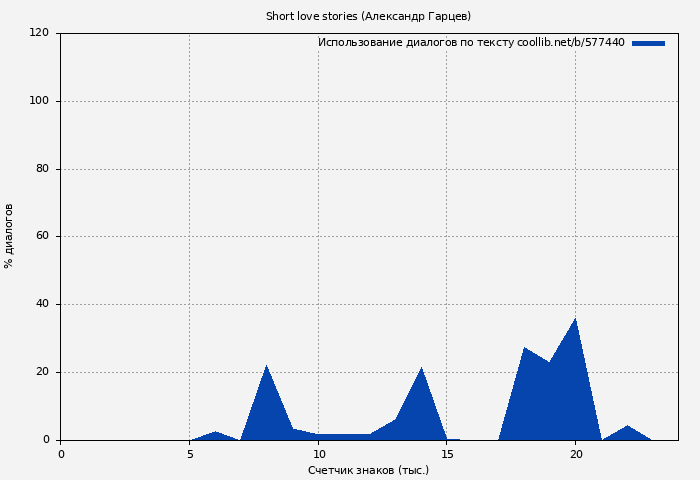 Использование диалогов по тексту книги № 577440: Short love stories (Александр Гарцев)