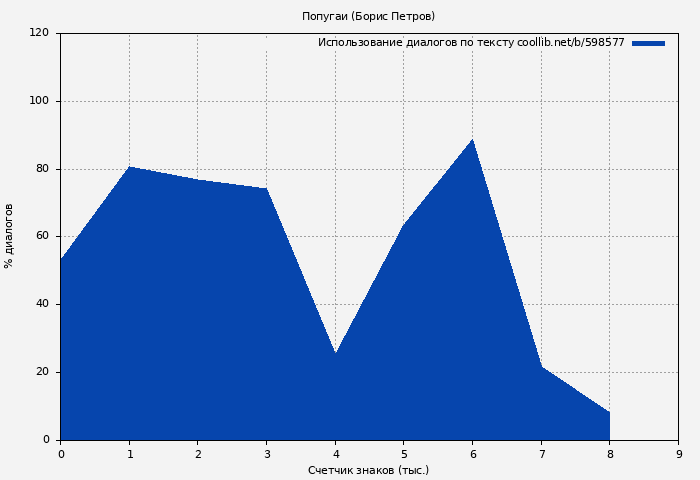 Использование диалогов по тексту книги № 598577: Попугаи (Борис Петров)