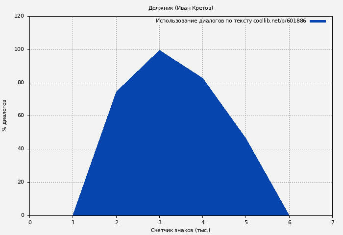 Использование диалогов по тексту книги № 601886: Должник (Иван Кретов)
