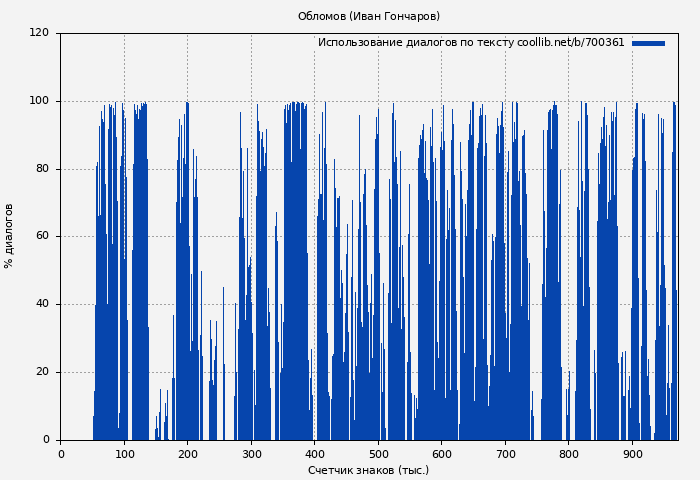 Использование диалогов по тексту книги № 700361: Обломов (Иван Гончаров)