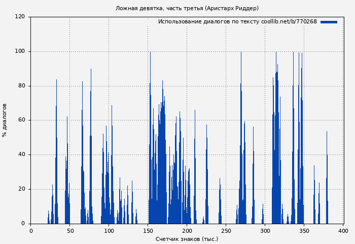 Использование диалогов по тексту книги № 770268: Ложная девятка 3 (Аристарх Риддер)