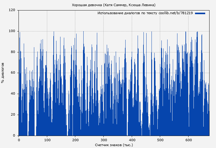 Использование диалогов по тексту книги № 781219: Хорошая девочка (Катя Саммер)