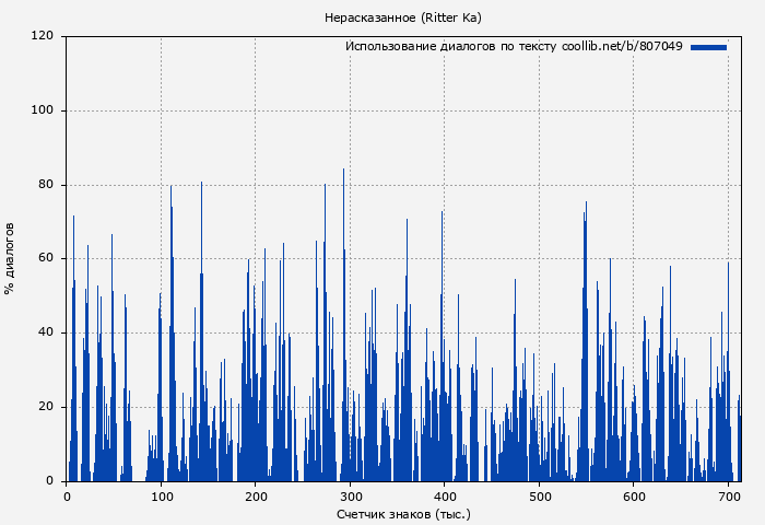 Использование диалогов по тексту книги № 807049: Нерасказанное (Ritter Ka)