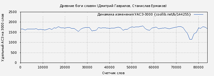 Удельный АСЗ-3000 книги № 144255: Древние боги славян (Дмитрий Гаврилов)