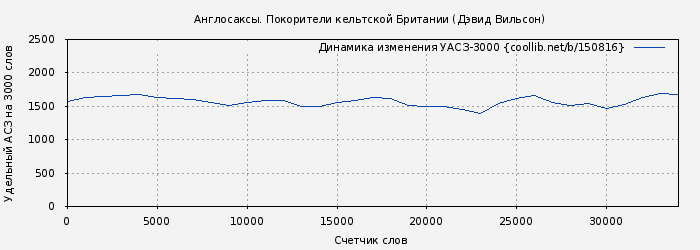 Удельный АСЗ-3000 книги № 150816: Англосаксы. Покорители кельтской Британии (Дэвид Вильсон)