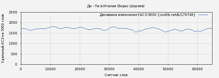 Удельный АСЗ-3000 книги № 176748: Ди - Пи в Италии (Борис Ширяев)