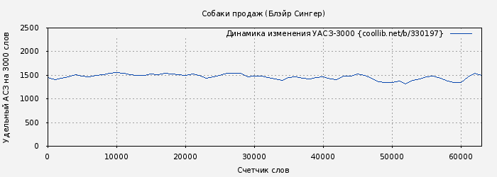 Удельный АСЗ-3000 книги № 330197: Собаки продаж (Блэйр Сингер)