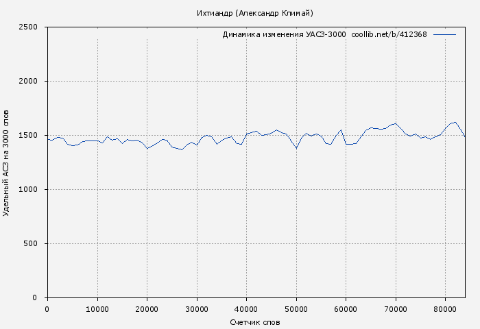 Удельный АСЗ-3000 книги № 412368: Ихтиандр (Александр Климай)
