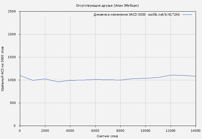 Удельный АСЗ-3000 книги № 417246: Отсутствующие друзья (Алан Эйкборн)