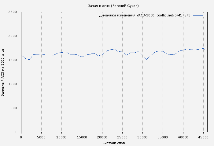 Удельный АСЗ-3000 книги № 417573: Запад в огне (Евгений Сухов)