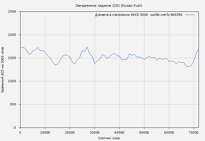 Удельный АСЗ-3000 книги № 440396: Замедленное падение (Rowan Rust)