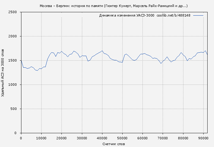 Удельный АСЗ-3000 книги № 488148: Москва – Берлин: история по памяти (Гюнтер Кунерт)