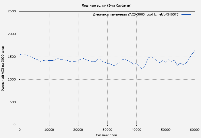 Удельный АСЗ-3000 книги № 546575: Ледяные волки (Эми Кауфман)