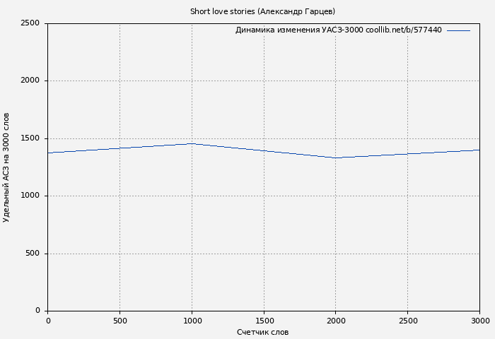 Удельный АСЗ-3000 книги № 577440: Short love stories (Александр Гарцев)