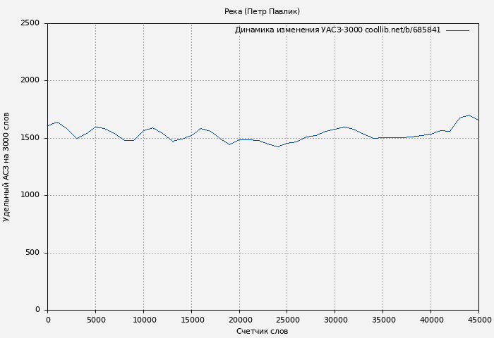 Удельный АСЗ-3000 книги № 685841: Река (Петр Павлик)