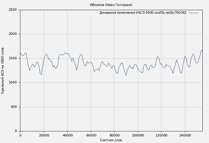 Удельный АСЗ-3000 книги № 700361: Обломов (Иван Гончаров)