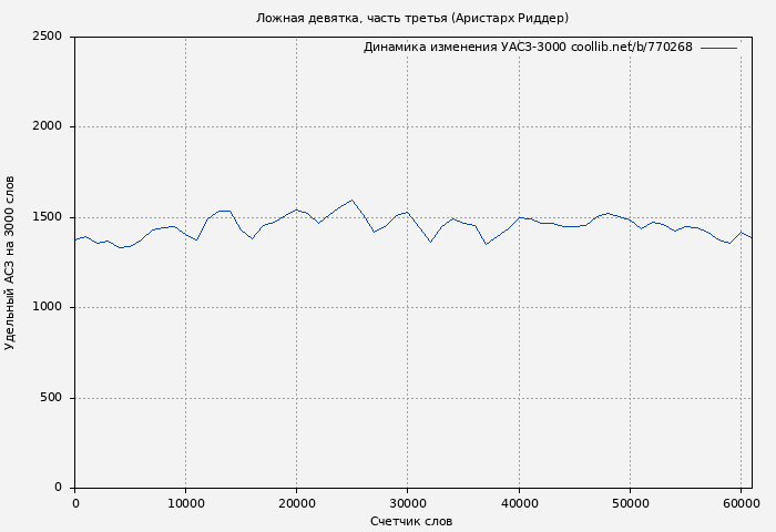 Удельный АСЗ-3000 книги № 770268: Ложная девятка 3 (Аристарх Риддер)