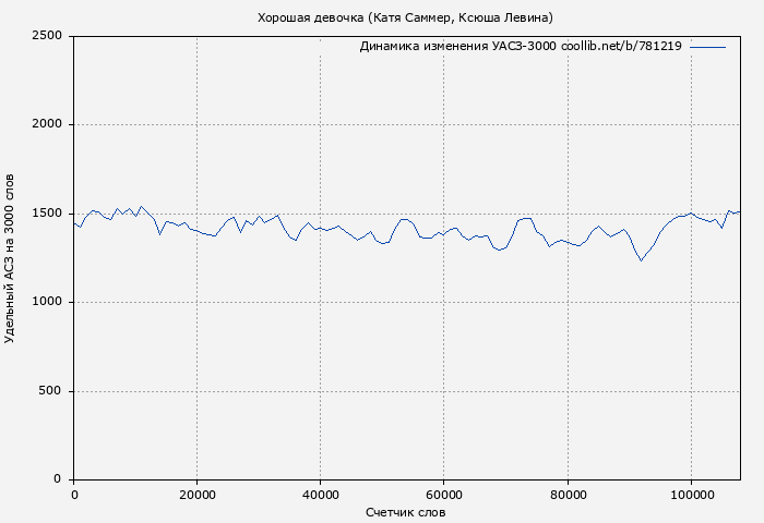 Удельный АСЗ-3000 книги № 781219: Хорошая девочка (Катя Саммер)