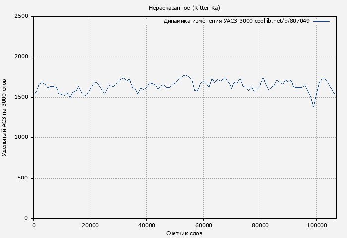Удельный АСЗ-3000 книги № 807049: Нерасказанное (Ritter Ka)