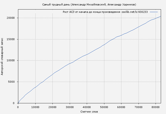 Рост АСЗ книги № 430233: Самый трудный день (Александр Михайловский)