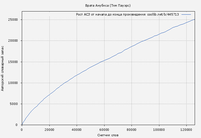 Рост АСЗ книги № 445713: Врата Анубиса (Тим Пауэрс)