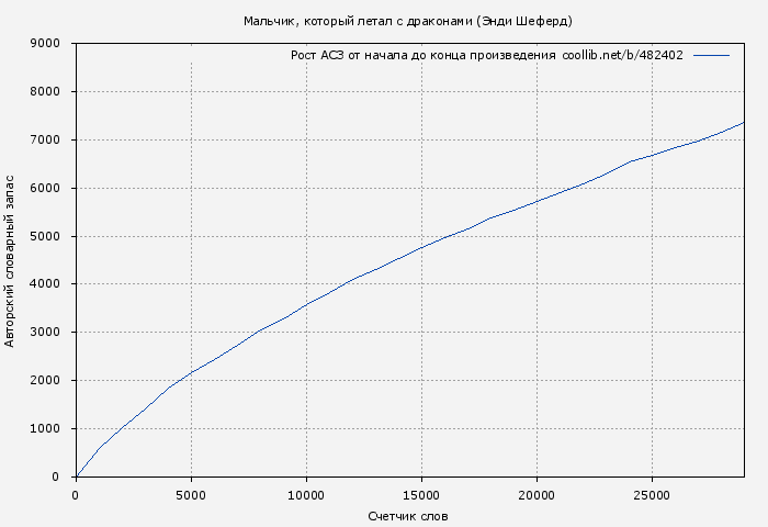 Рост АСЗ книги № 482402: Мальчик, который летал с драконами (Энди Шеферд)