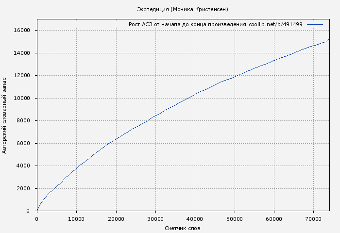 Рост АСЗ книги № 491499: Экспедиция (Моника Кристенсен)