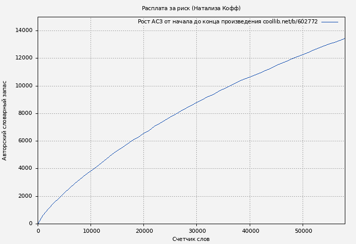Рост АСЗ книги № 602772: Расплата за риск (Натализа Кофф)