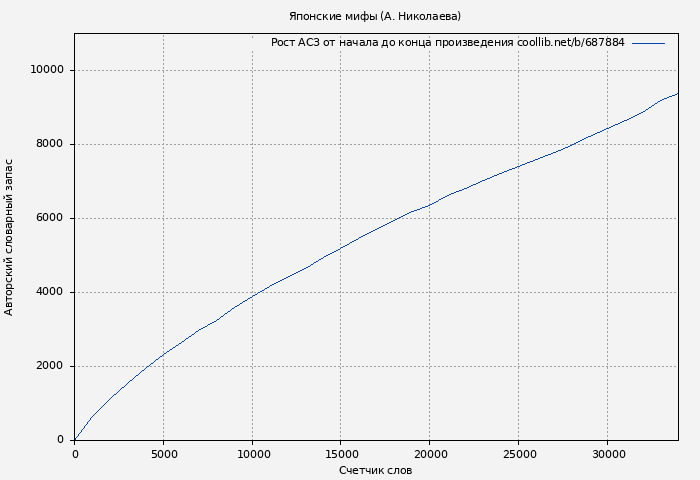 Рост АСЗ книги № 687884: Японские мифы (А. Николаева)