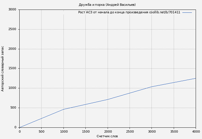 Рост АСЗ книги № 701411: Дружба и порка (Андрей Васильев)