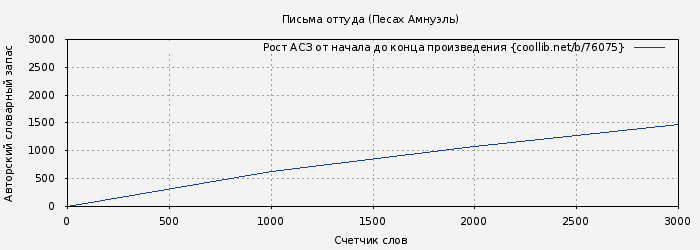 Рост АСЗ книги № 76075: Письма оттуда (Песах Амнуэль)