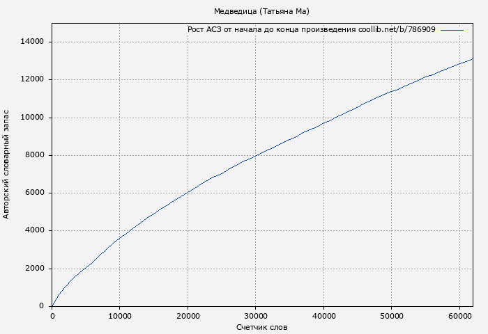Рост АСЗ книги № 786909: Медведица (Татьяна Ма)