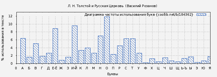 Диаграма использования букв книги № 184362: Л. Н. Толстой и Русская Церковь  (Василий Розанов)