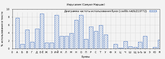 Диаграма использования букв книги № 219772: Иерусалим (Самуил Маршак)