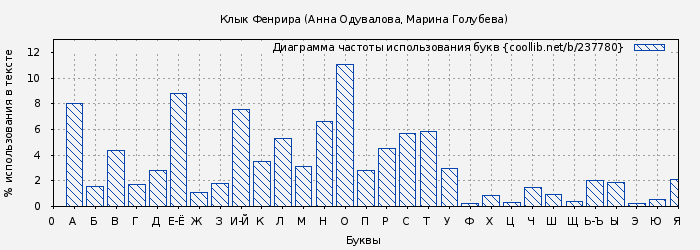 Диаграма использования букв книги № 237780: Клык Фенрира (Анна Одувалова)