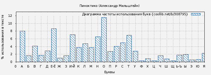 Диаграма использования букв книги № 308795: Пиноктико (Александр Мильштейн)